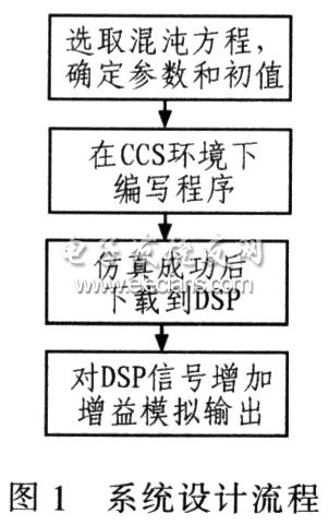 基于DSP的混沌信号源的设计与实现,第2张