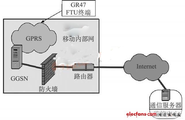 基于GPRS的县级配电网自动化系统研究,第3张