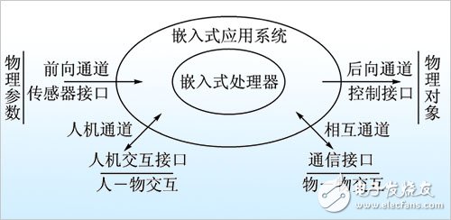 华北工控嵌入式产品架构物联网,第3张
