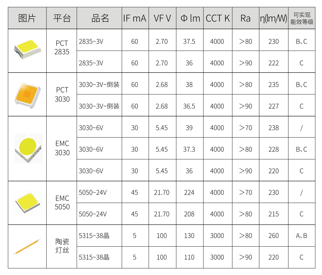 瑞丰光电五大技术优势助推LED产品ErP高能效设计,72985ba8-f92c-11ec-ba43-dac502259ad0.png,第4张