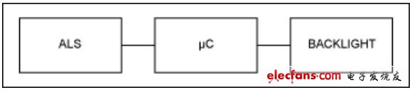 环境光传感器(ALS)背光控制解决方案,第2张