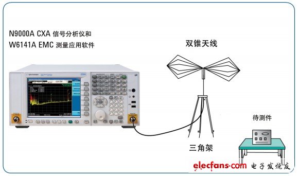 基于安捷伦CXA信号分析仪的EMI预兼容测试方案,第3张