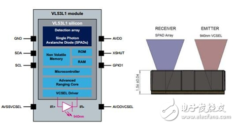 意法半导体发布市场领先的FlightSense技术的第三代激光测距传感器VL53L1,第2张