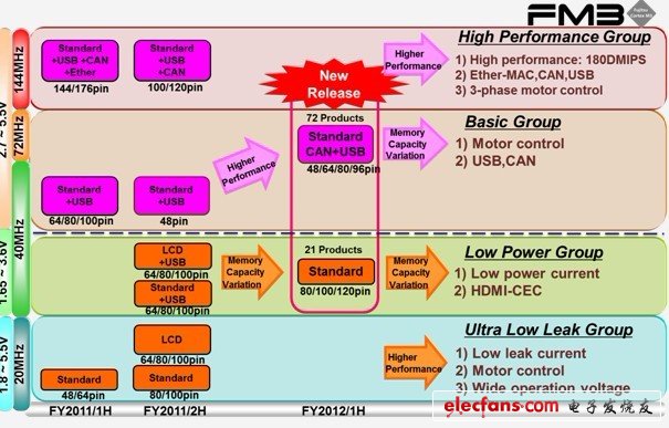 富士通半导体强化FM3家族32位微控制器产品阵容,第2张