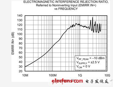 使用EMIRR规范检查放大器以应对EMI问题,第4张