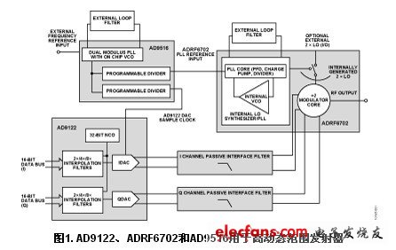 ADI实验室电路:高动态范围RF发射器信号链,第2张