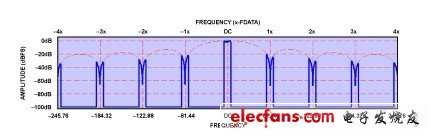 ADI实验室电路:高动态范围RF发射器信号链,第3张