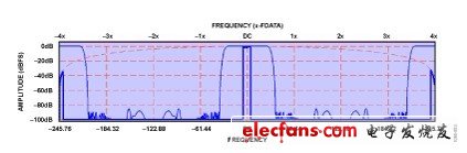 ADI实验室电路:高动态范围RF发射器信号链,第4张