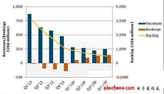 寒冬将至 2013年光伏设备支出跌至22亿美元,NPD Solarbuzz Q1’12-Q4’13十大光伏设备供应商业绩预测,第2张