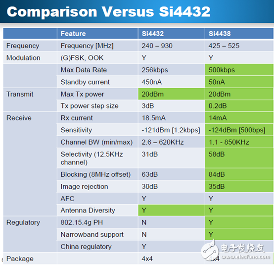 世强Silicon labs方案助力无线抄表从模块到终端的“穿越”,si4432 VS. Si4438,第2张