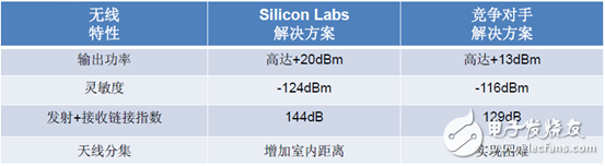 世强Silicon labs方案助力无线抄表从模块到终端的“穿越”,极佳的距离和性能优势,第3张