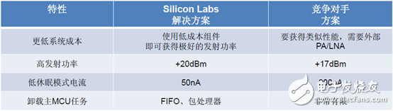 世强Silicon labs方案助力无线抄表从模块到终端的“穿越”,最低功耗和物料（BOM）成本,第4张