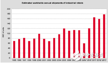 抢搭工业机器人商机 TE Connectivity连接智慧未来,全球每年工业型机器人出货量统计资料来源：国际机器人联盟（IFR）,第2张
