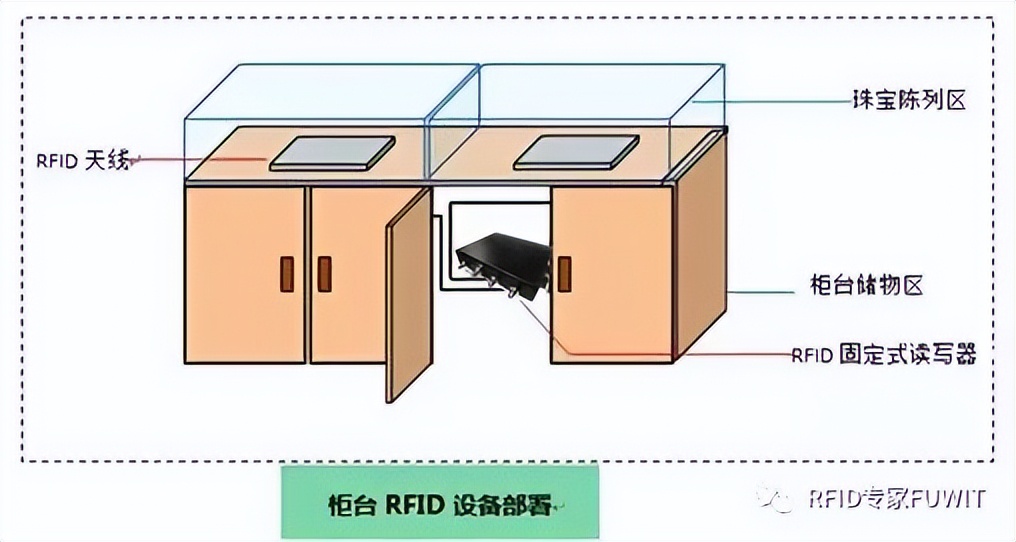 RFID无线射频识别技术设计方案,8be7815b876c4a889bcf82506ae88e99?from=pc,第5张