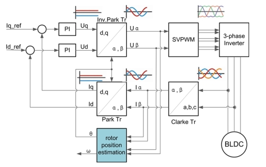 BLDC电机驱动芯片及解决方案,9c7f9c70-fbfb-11ec-ba43-dac502259ad0.png,第2张