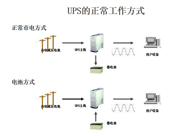 UPS不间断电源的基础知识,b0f2b748-f091-11ec-ba43-dac502259ad0.jpg,第4张