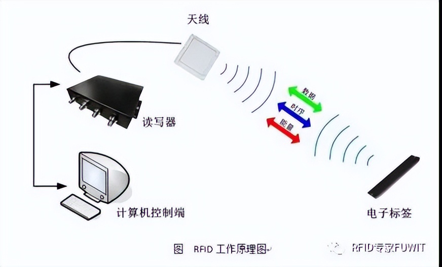 RFID无线射频识别技术设计方案,ea3c92a3f7ee463f8d9280d520314403?from=pc,第2张