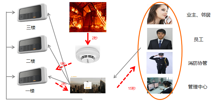 大华智能火灾预警系统的工作原理、特点及功能实现,第4张