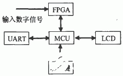 基于FPGA芯片实现单片式8路高速数字信号分析仪的设计,基于FPGA芯片实现单片式8路高速数字信号分析仪的设计,第2张
