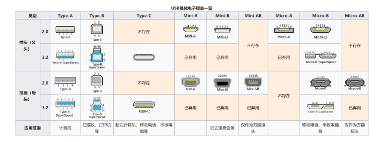 市场还存在哪些类型的USB接口,第2张