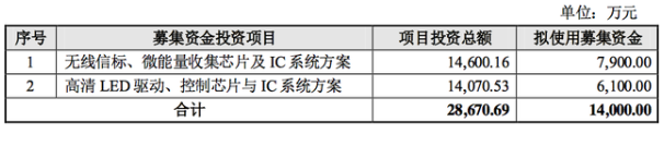 润欣科技公告向上游芯片设计拓展 拟募资1.4亿,第2张