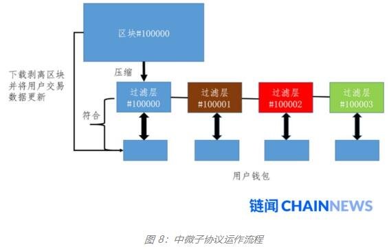 比特币闪电网络的运作机制进展与挑战分析,比特币闪电网络的运作机制进展与挑战分析,第9张