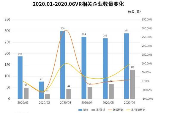 中国VR领域相关企业已有2.27万家,第3张