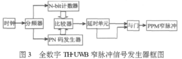基于Altera DE2 FPGA开发平台实现TH-UWB窄脉冲信号发生器系统设计,第4张