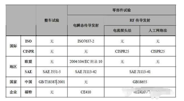 电动汽车电磁兼容的现行标准,o4YBAF_9AESALkzfAAFRQBsuRpw774.png,第5张