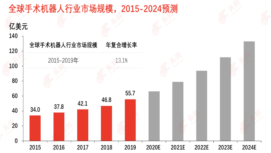 中国手术机器人行业的发展历程，手术机器人行业的市场规模,o4YBAF_j-BKATC25AAGxBSsvFPE594.png,第3张