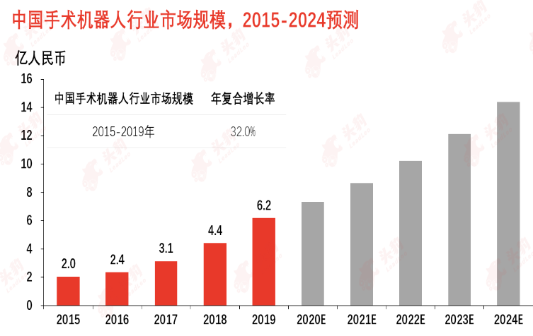 中国手术机器人行业的发展历程，手术机器人行业的市场规模,o4YBAF_j-BmAQ6McAAFMF6zDrco484.png,第4张