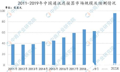 2021年中国连接器市场现状及发展趋势,2021年中国连接器市场现状及发展趋势,第4张
