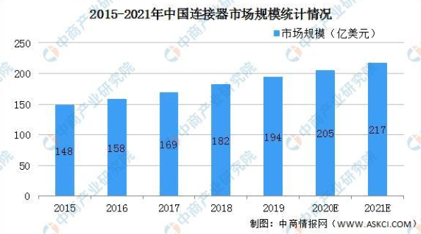 2021年中国连接器市场现状及发展趋势,2021年中国连接器市场现状及发展趋势,第2张