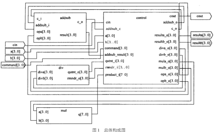 基于可编程逻辑器件和VHDL语言实现算术逻辑单元的设计,基于可编程逻辑器件和VHDL语言实现算术逻辑单元的设计,第2张
