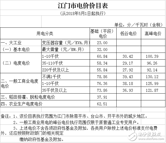 广东省一般工商业电度电价降低0.58分千瓦时,广东省一般工商业电度电价降低0.58分/千瓦时,第5张