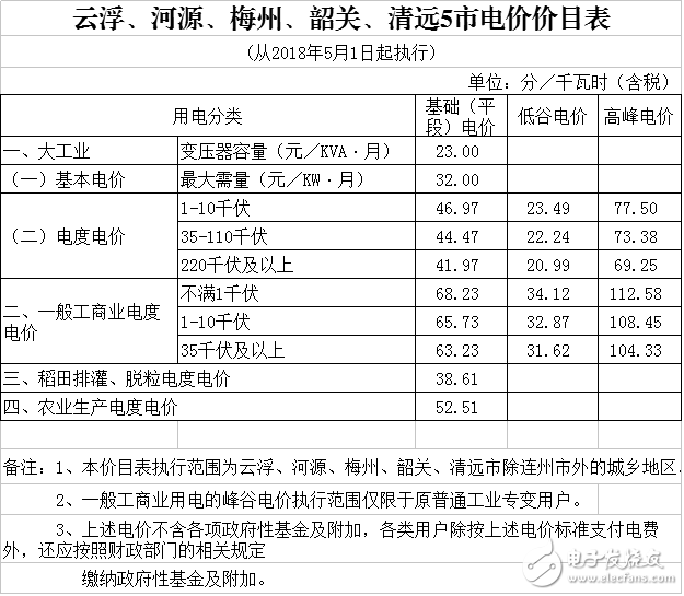 广东省一般工商业电度电价降低0.58分千瓦时,广东省一般工商业电度电价降低0.58分/千瓦时,第9张