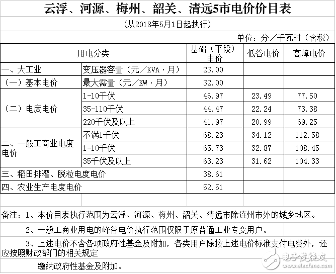 广东省一般工商业电度电价降低0.58分千瓦时,广东省一般工商业电度电价降低0.58分/千瓦时,第10张