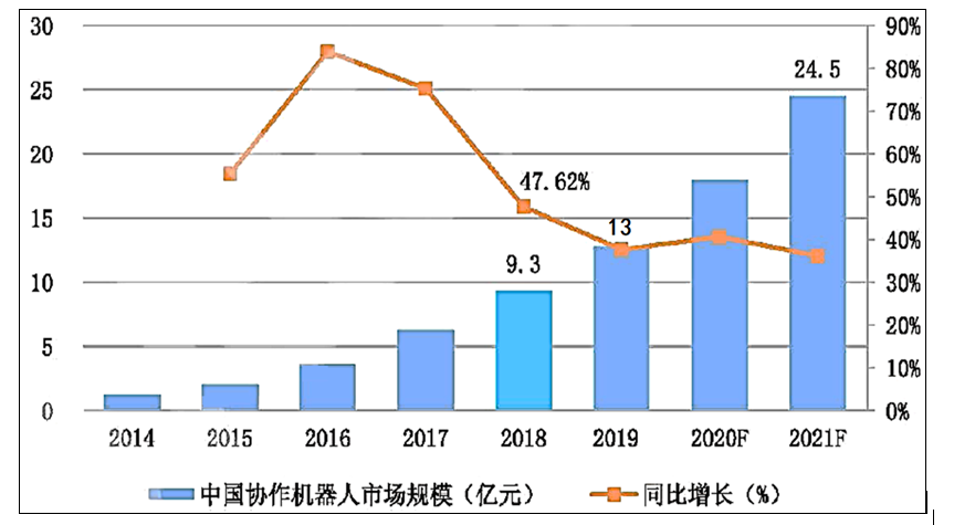 中国协作机器人概念特点行业市场规模分析,o4YBAGAHid-ASwvWAAGprlyLx_I821.png,第2张