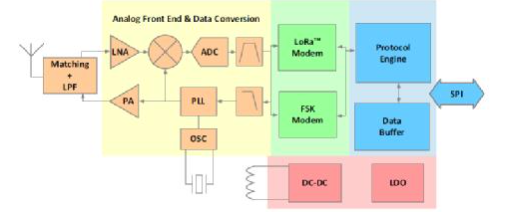 高性能、低成本的LoRa Core™ LLCC68芯片如何帮助传统小无线连接市场,第2张