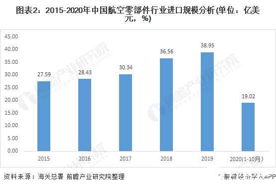 我国航空零部件制造将快速发展，行业仍处于扩张阶段,图表2：2015-2020年中国航空零部件行业进口规模分析(单位：亿美元，%),第3张