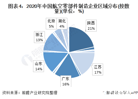 我国航空零部件制造将快速发展，行业仍处于扩张阶段,图表4：2020年中国航空零部件制造企业区域分布(按数量)(单位：%),第5张