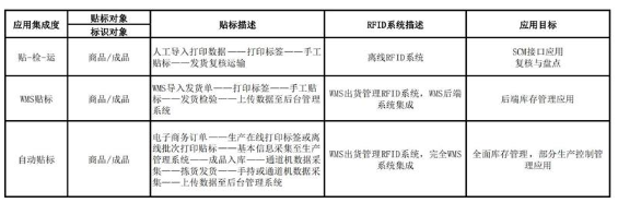 详解RFID项目实施流程,详解RFID项目实施流程,第2张