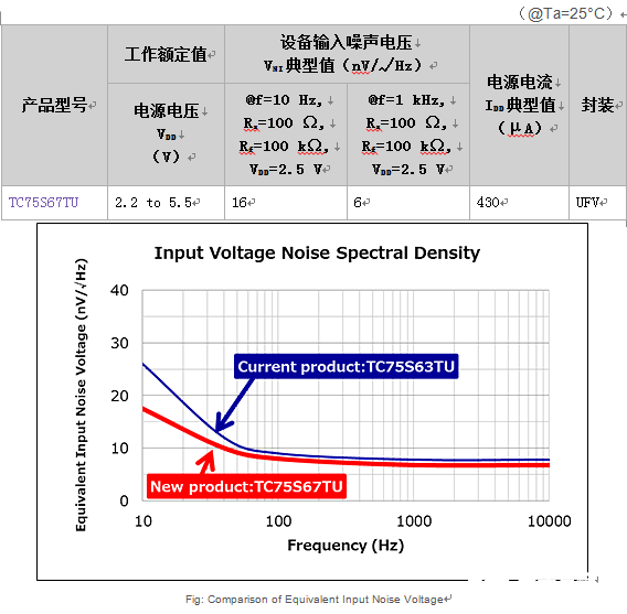 低噪音CMOS运算放大器TC75S67TU的特点及应用范围,低噪音CMOS运算放大器TC75S67TU的特点及应用范围,第2张