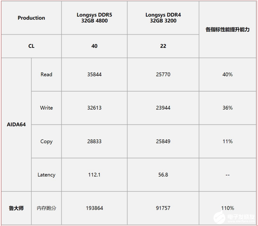 Longsys DDR5内存横空出世，多项实测数据首次对公众开放,Longsys DDR5内存横空出世，多项实测数据首次对公众开放,第2张