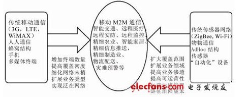 M2M的移动通信优化技术,M2M的移动通信优化技术,第2张