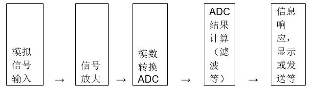基于ADC在系统中的应用场景和信号处理过程,基于ADC在系统中的应用场景和信号处理过程,第2张