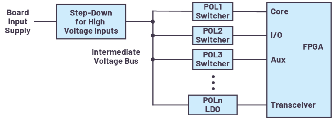 ADI技术文章：FPGA电源系统管理,第2张