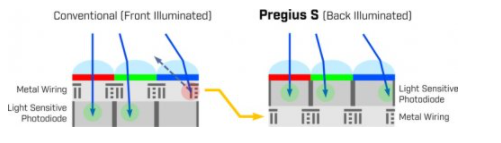 干货贴：详细解析Sony Pregius® S系列的全局快门CMOS传感器,o4YBAGCl-gGAS-o0AADWm9c468I566.png,第2张