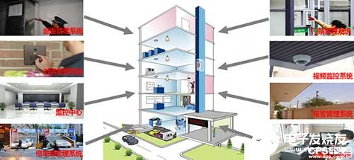 智能楼宇安全防范系统的方案设计和特点分析,第3张