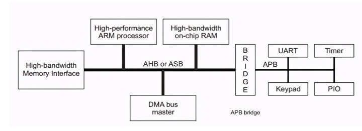 APB总线的应用框图及接口信号,第2张